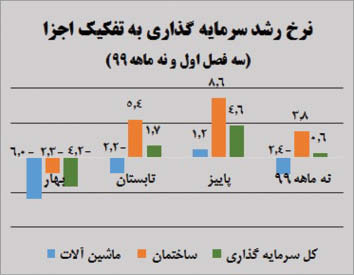 سرمایه گذاری کماکان در محاق