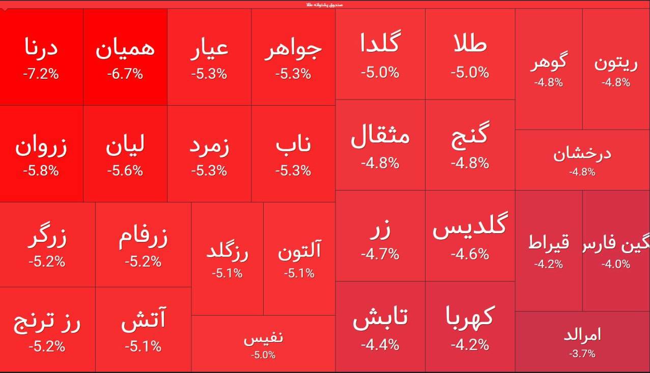 ریزش ۳۶ هزار واحدی شاخص بورس