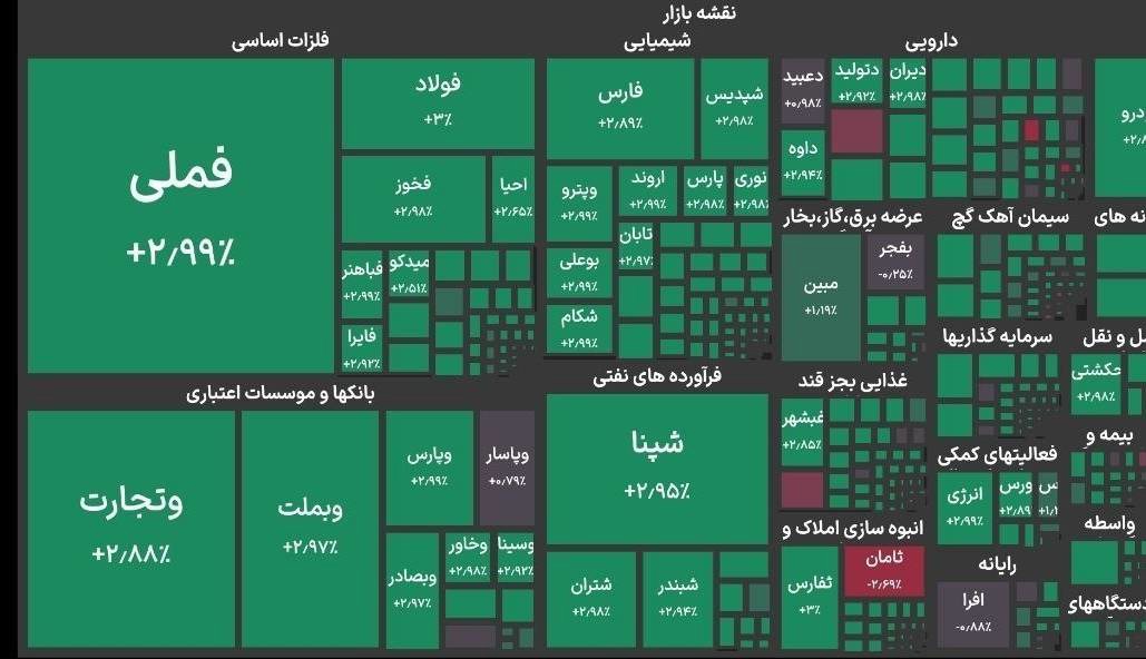 شاخص بورس وارد کانال ۷.۴ میلیون واحد شد